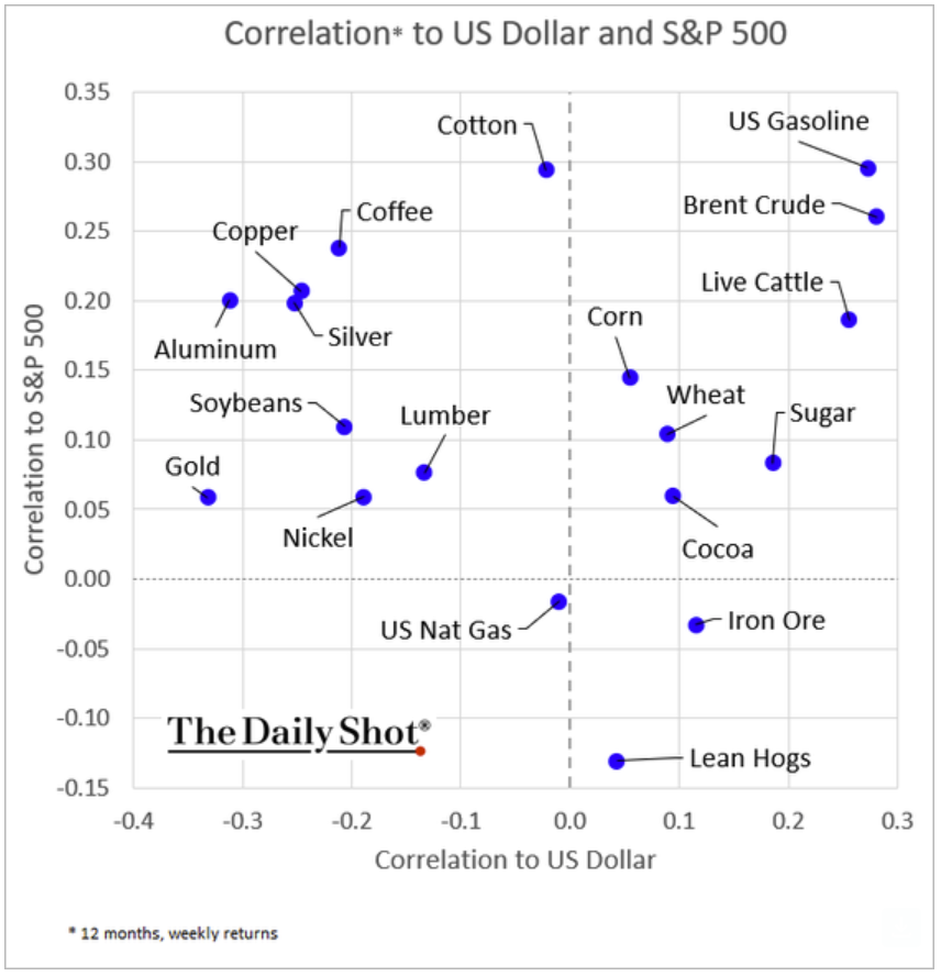 Commodity correlations with USD and S&P 500